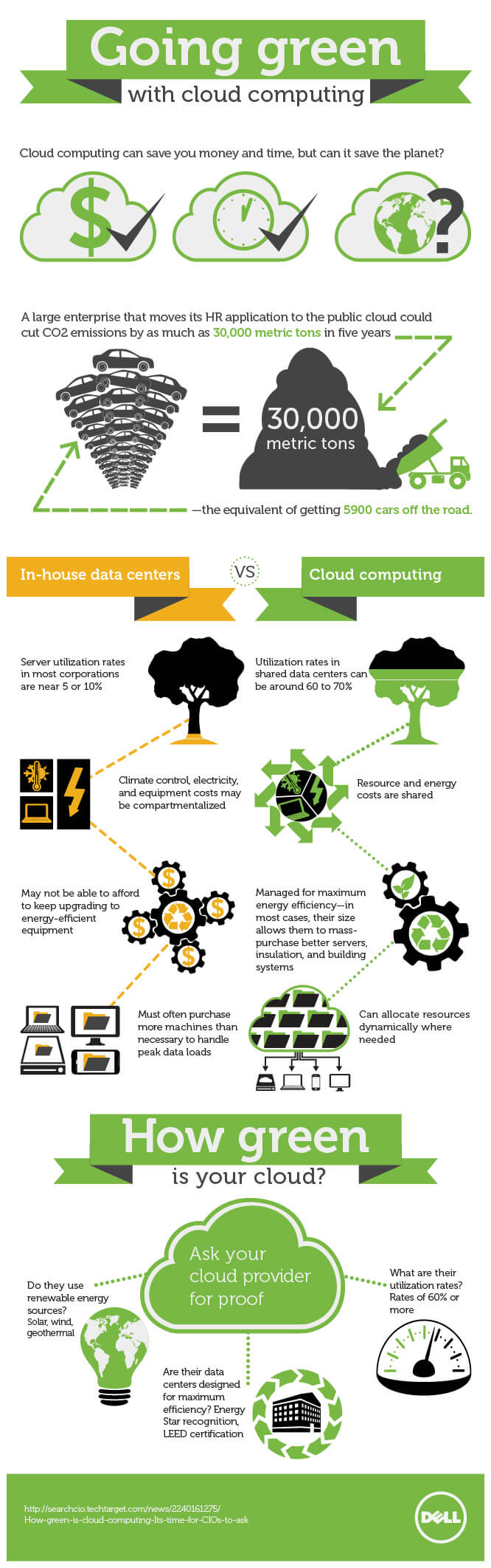 Green cloud computing infographic